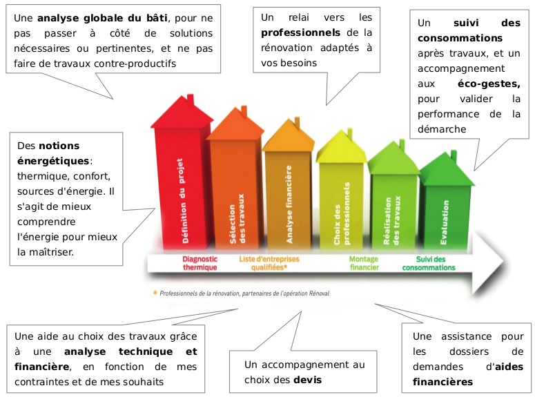 renoval complet